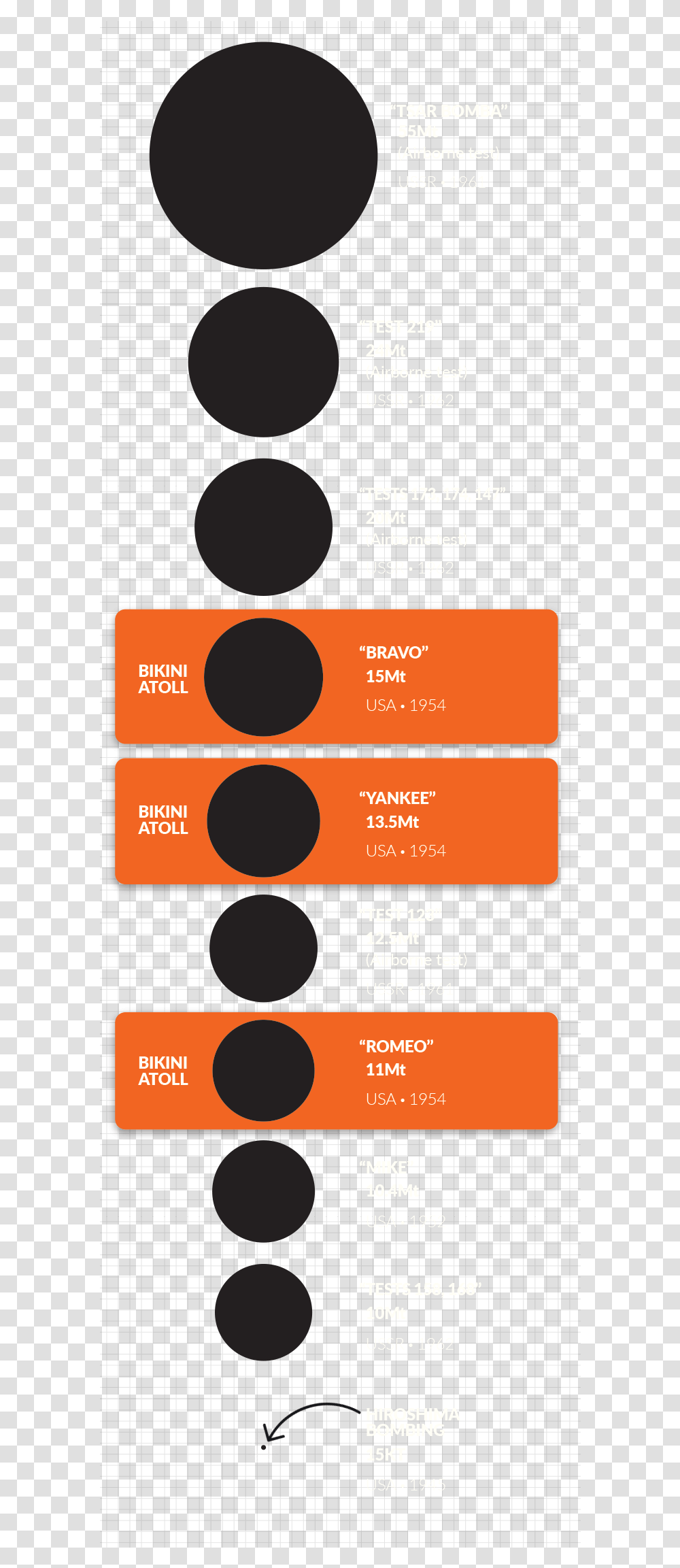 Largest Nuclear Detonations In History Circle, Paper, Business Card, Mobile Phone Transparent Png