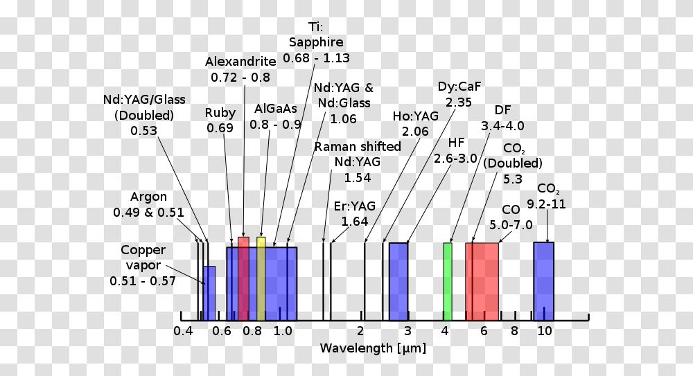 Laser Types, Light Transparent Png