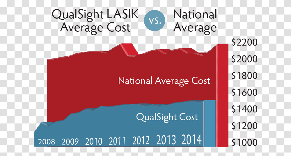 Lasik Eye Surgery Cost Laser Eye Surgery Cost Over Time, Outdoors, Nature, Poster, Advertisement Transparent Png