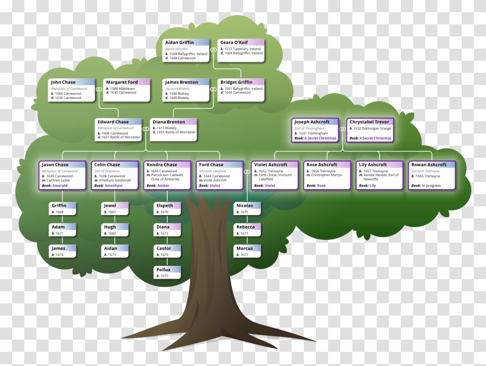 Lauren Royal Chase Family Tree Download Tree, Land, Outdoors, Nature, Vegetation Transparent Png