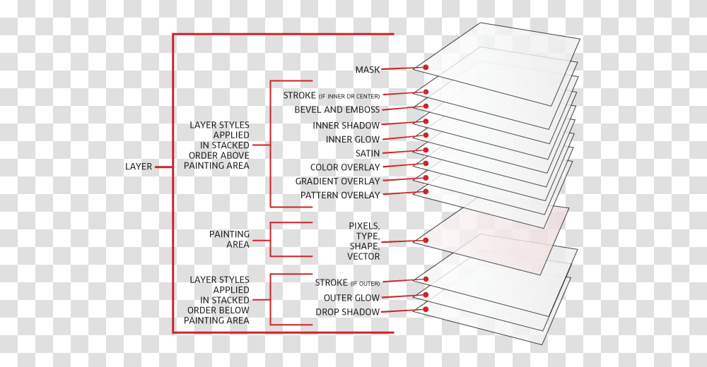 Layer Structure Painting Layer, Page, Plot, Diagram Transparent Png