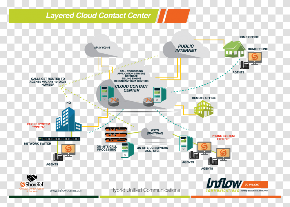 Layered Cloud Contact Center, Building, Scoreboard, Network, Architecture Transparent Png