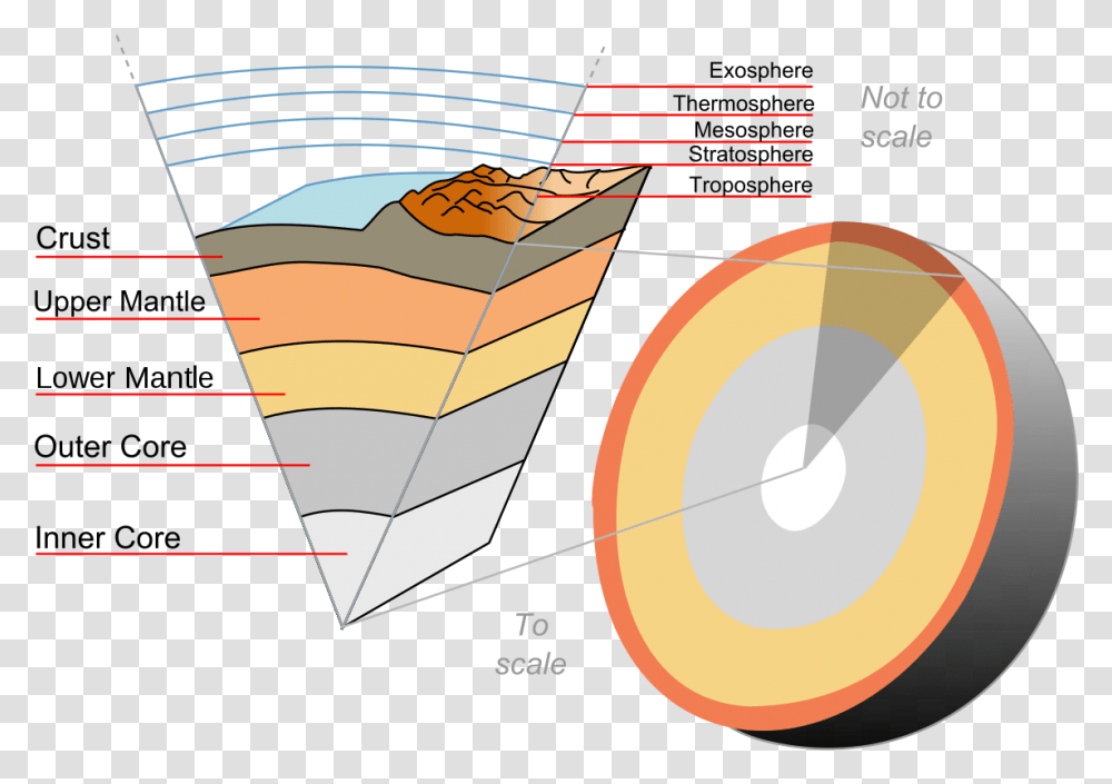 Layers Of The Earth, Plot, Diagram, Label Transparent Png