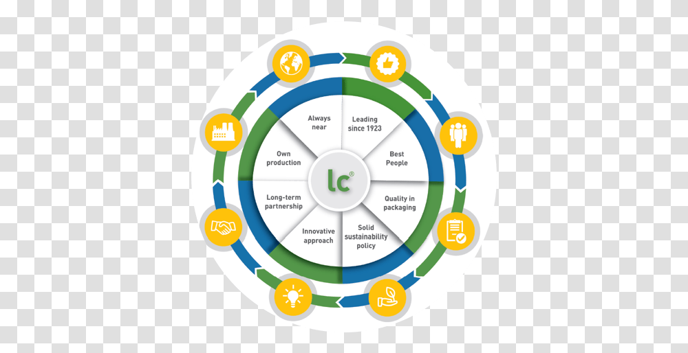 Lc Packaging Our 8 Strengths Circle, Soccer Ball, Team Sport, Sports, Game Transparent Png