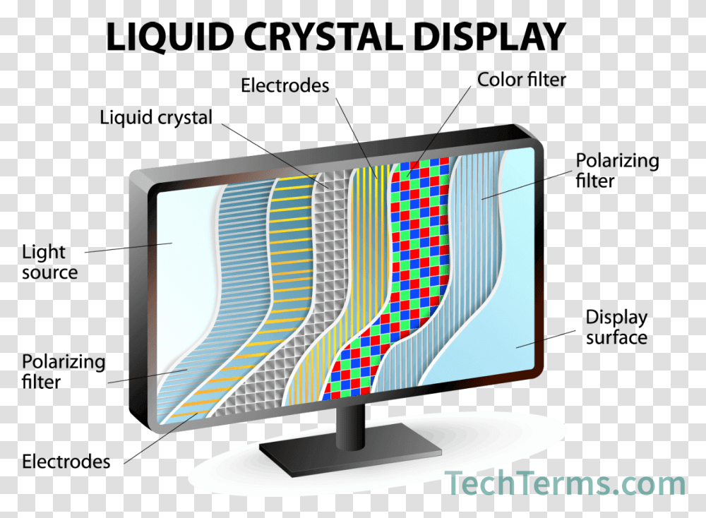 Lcd Diagram With Individual Layers Liquid Crystal Display, Monitor, Screen, Electronics, LCD Screen Transparent Png
