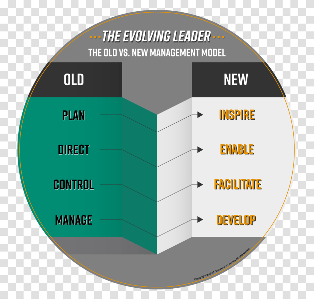 Leader Supported Performance Old Versus New Management Leadership, Plot, Diagram, Nature, Outdoors Transparent Png