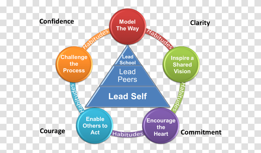 Leadership Leader Growth Model Moe, Triangle, Building, Architecture, Dynamite Transparent Png