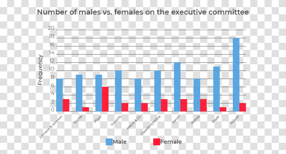 Leadership Roles Are Scarce For Women Statistical Graphics, Text, Scoreboard, Number, Symbol Transparent Png