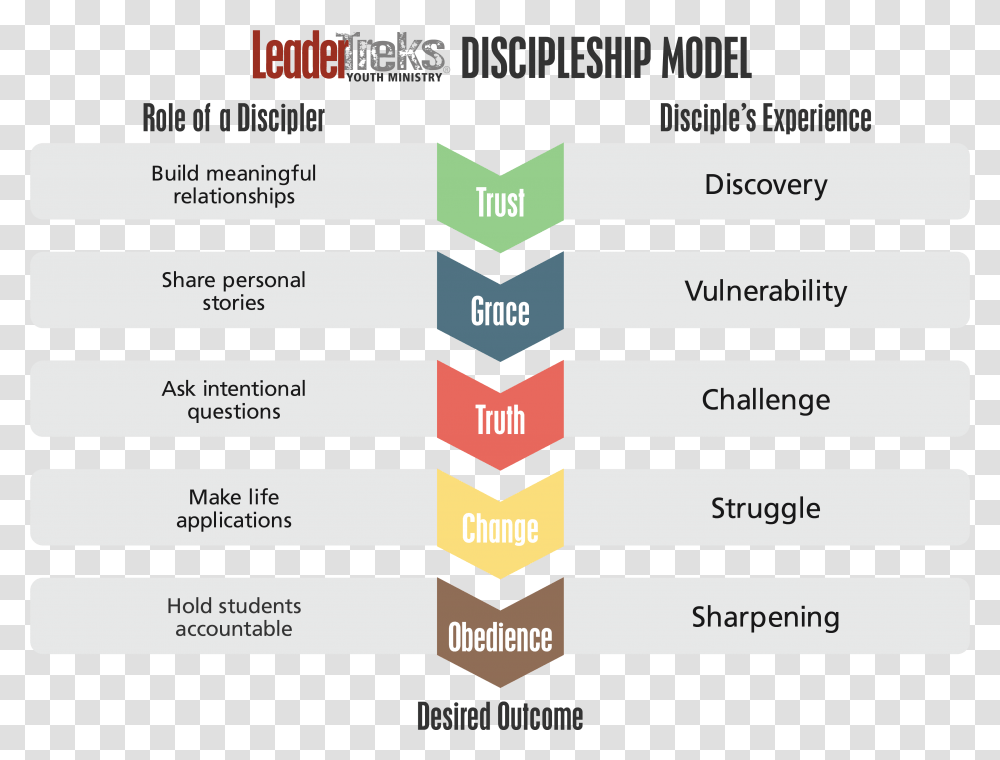 Leadertreks Discipleship Model Discipleship Youth Leadertreks Discipleship Model, Label, Word, Advertisement Transparent Png