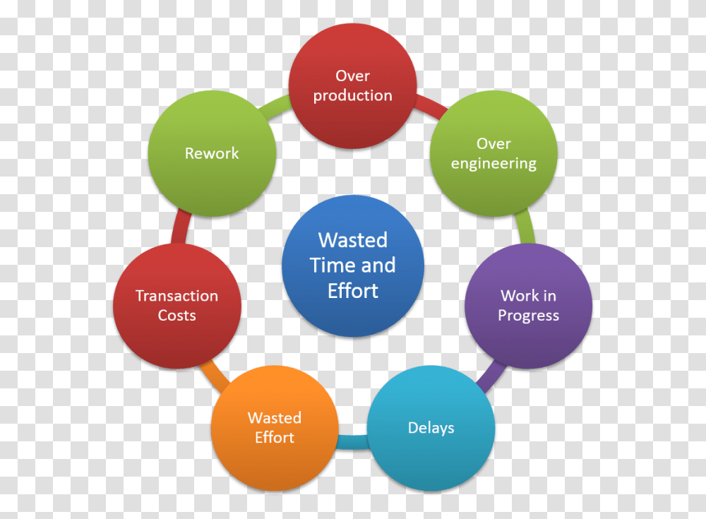 Lean And Agile Reduce Wasted Time And Effort Agileinsights, Diagram, Plot, Outdoors, Tennis Ball Transparent Png