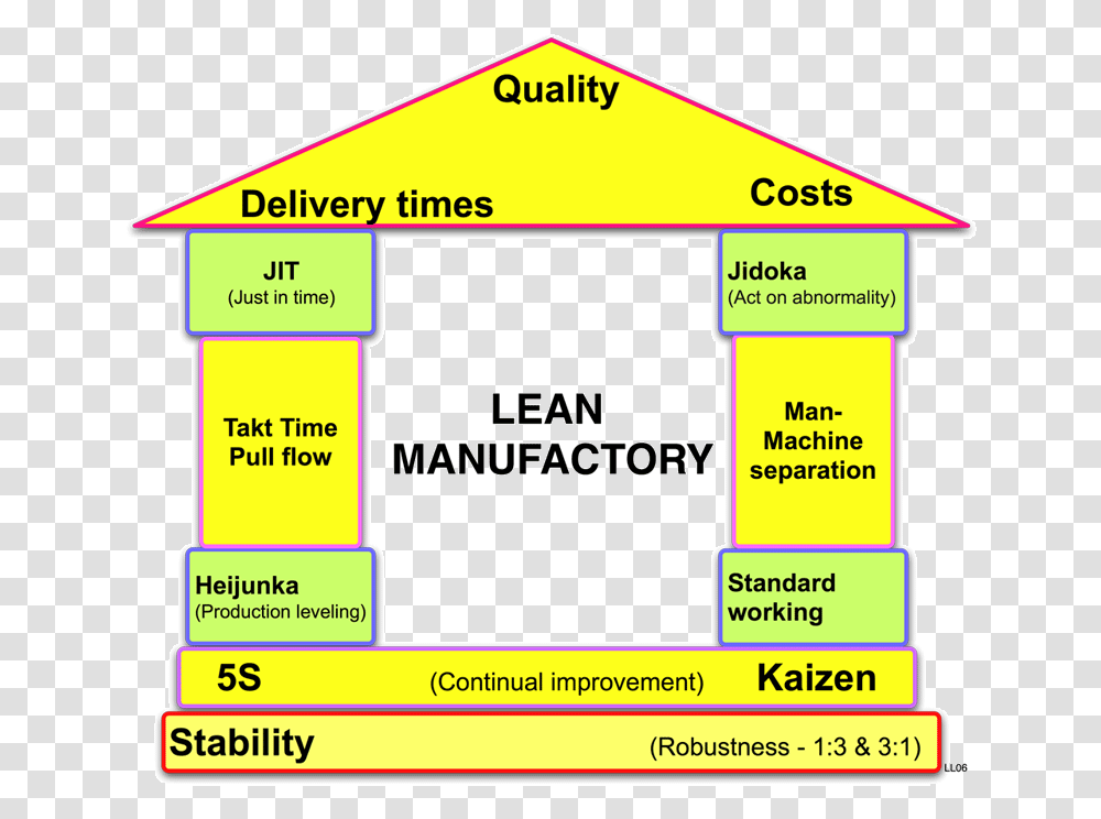Lean Manufactory House Lean Manufacturing Techniques, Plot, Plan, Diagram Transparent Png
