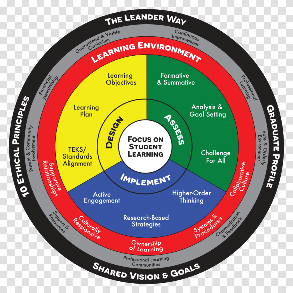 Leander Learning Model Circle, Diagram, Plot, Building Transparent Png