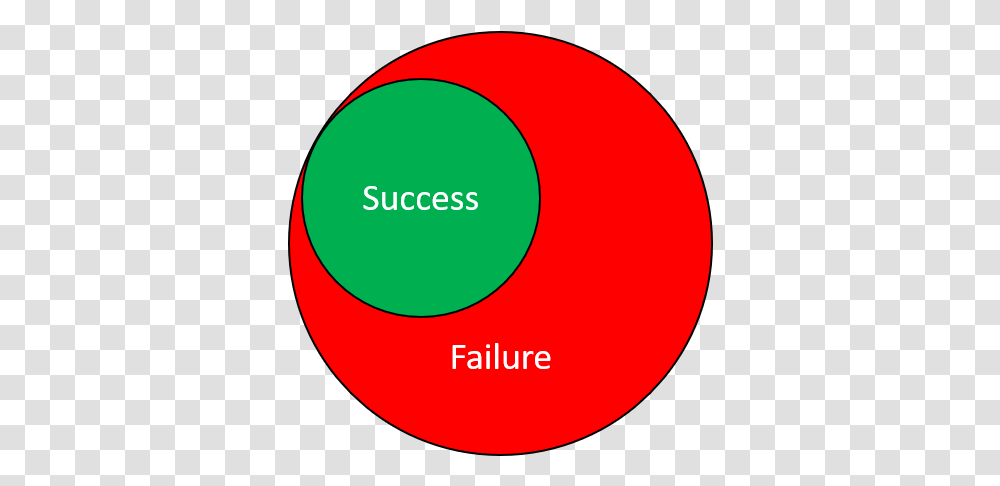 Learning From Failure Circle, Text, Diagram, Sphere, Plot Transparent Png