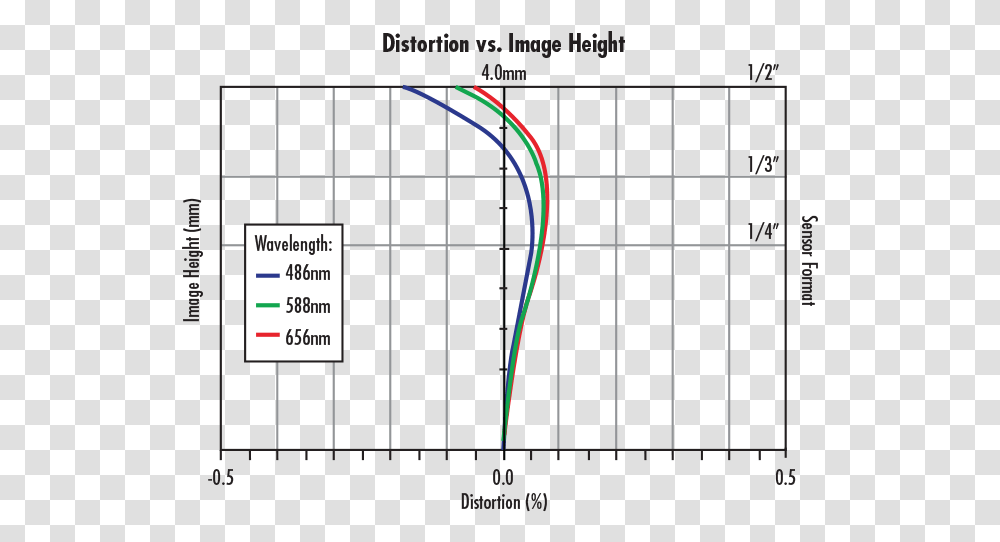 Lens Distortion Curve, Plot, Number Transparent Png