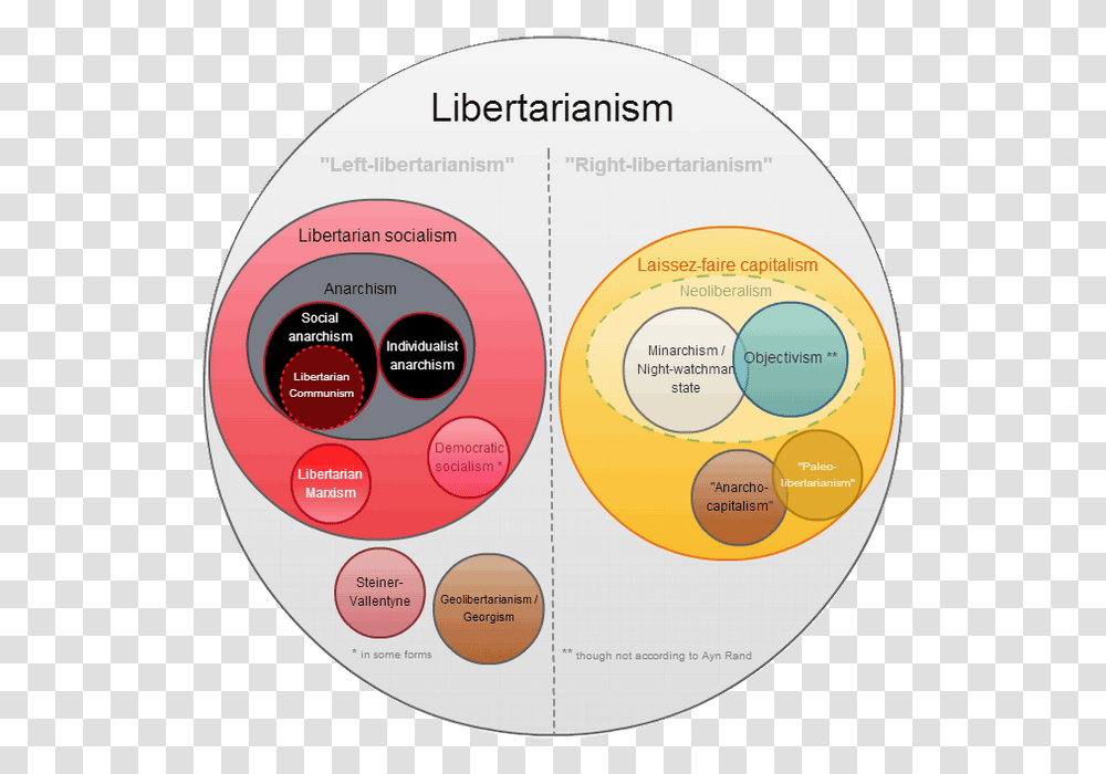 Libertarianism Groups Diagram Left Libertarian, Number, Disk Transparent Png