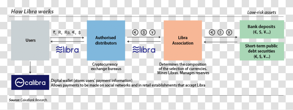 Libra The Cryptocurrency Of Facebook Caixabank Research, Text, Paper, Clinic, Business Card Transparent Png