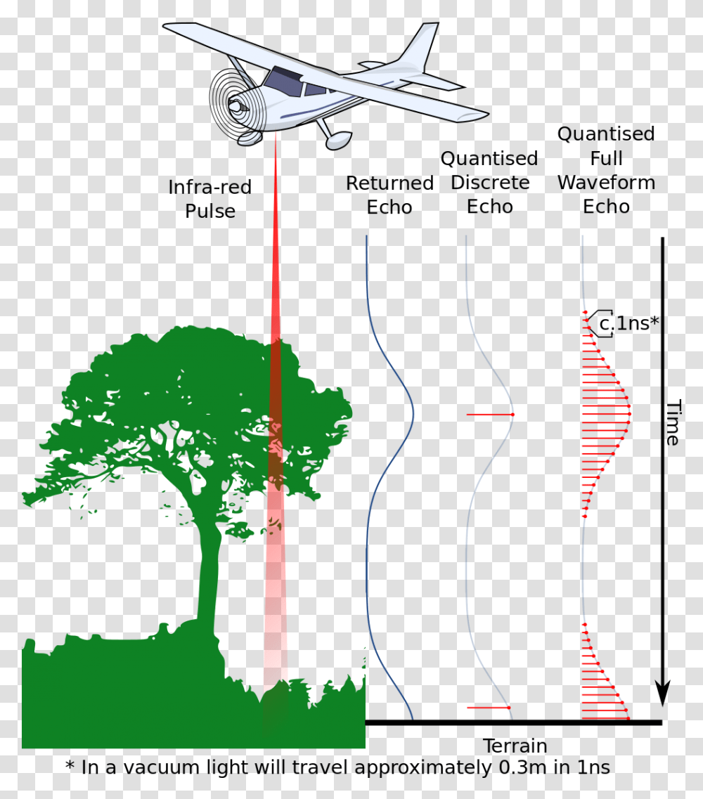 Lidar Tree Height, Airplane, Aircraft, Vehicle, Transportation Transparent Png