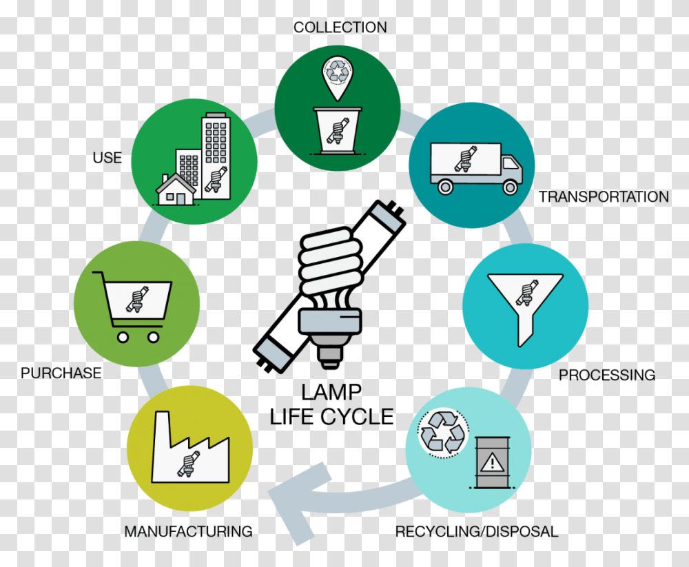 Life Cycle Of A Lamp Cycle De Vie D Une Lampe, Robot, Recycling Symbol Transparent Png
