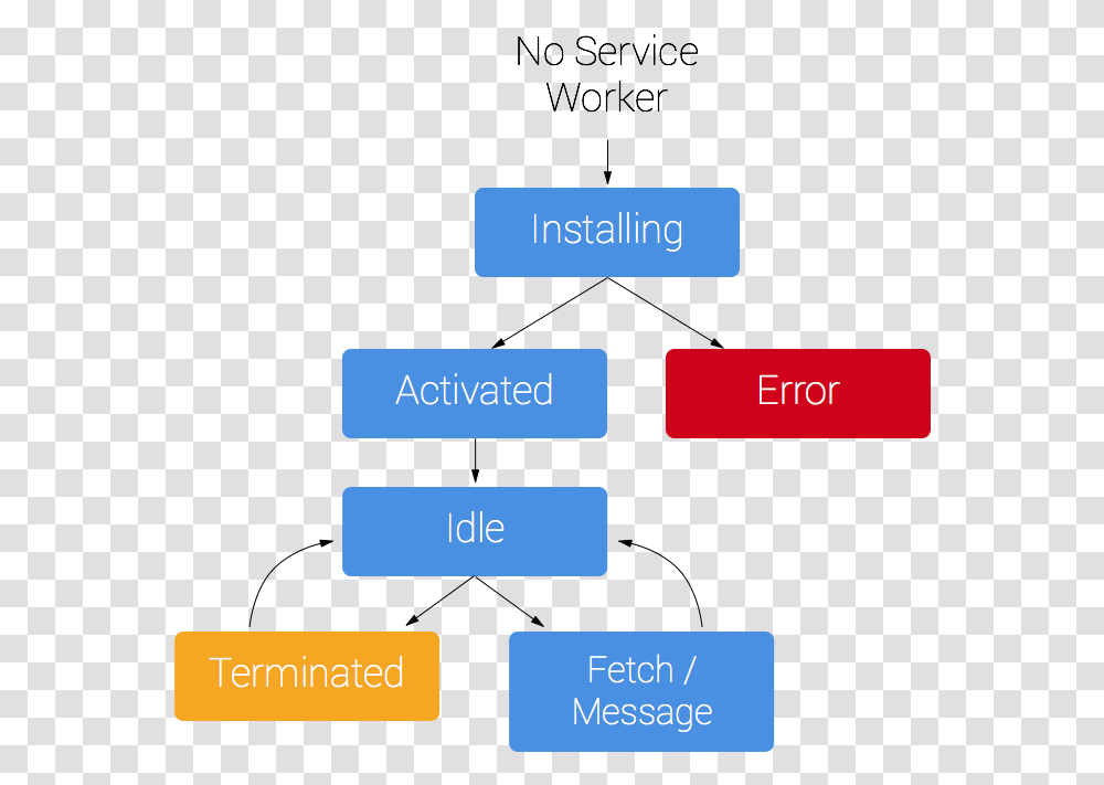 Life Cycle Of Service Worker, Electronics, Computer, Screen Transparent Png