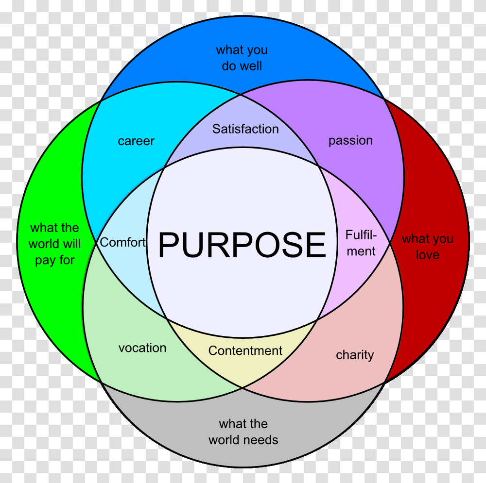 Life Purpose Venn Diagram, Tape Transparent Png