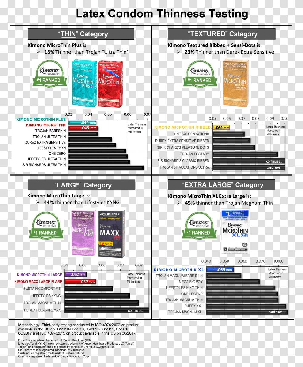 Lifestyle Condoms Size Chart, Poster, Advertisement, Flyer, Paper Transparent Png