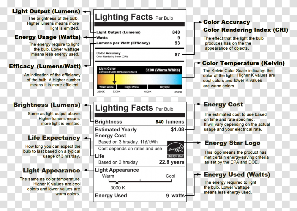 Light Facts Led Bulb Light Scale, Menu, Page, File Transparent Png