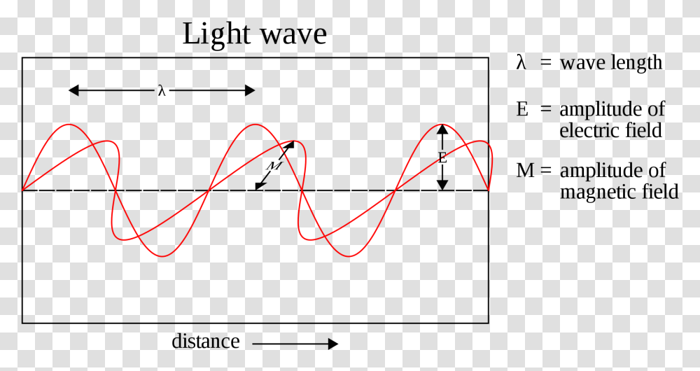 Light Wave Model Of Electromagnetic Waves, Smoke Pipe, Plot Transparent Png