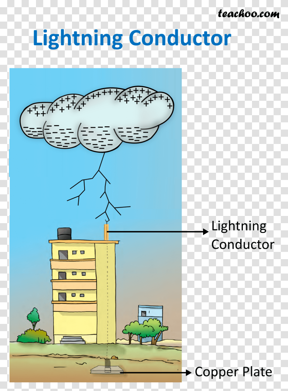 Lightning Conductor Teachoo Diagram Of Lightning Conductor, Furniture, Drawer Transparent Png