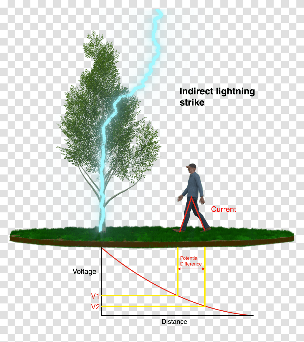 Lightning Strike Lightning Rod, Person, Outdoors, Nature Transparent Png