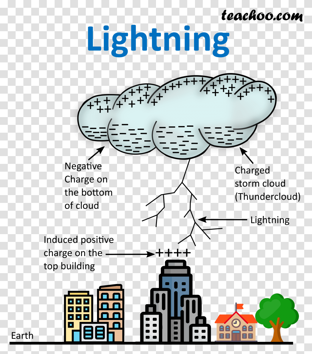 Lightning What Is It And How Does It Occur Teachoo Does Lightning Occur With Diagram, Super Mario Transparent Png
