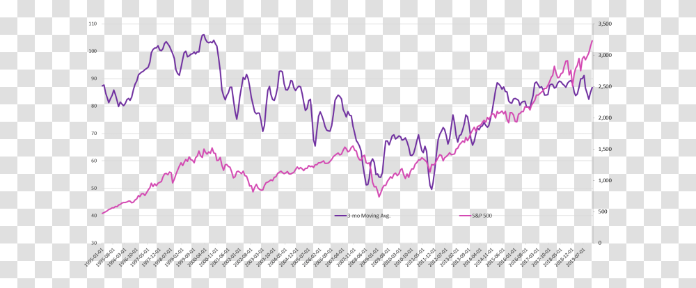 Line Graph Comparing Consumer Expectations 3 Month Handwriting, Electronics, Oscilloscope, Plot Transparent Png
