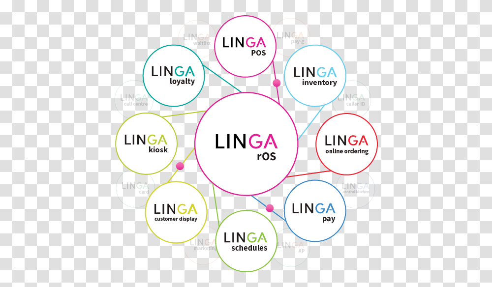 Linga Pos Cloud Based Restaurant Point Of Sale System Circle, Text, Plot, Number, Symbol Transparent Png