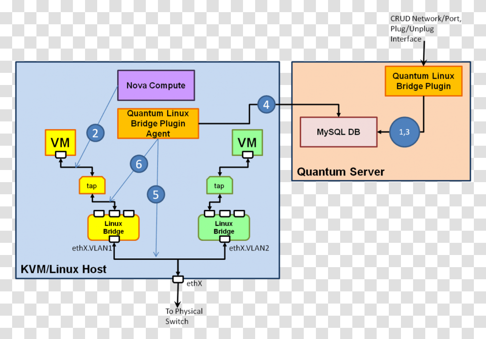 Linux Bridge Tap, Diagram, Floor Plan, Network Transparent Png