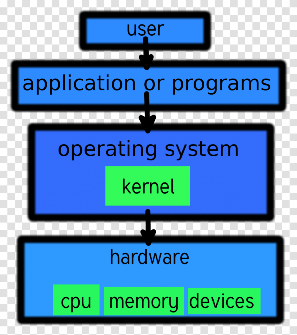 Linux Kernel And Computer Layers Kernel In Computer, Number, Plot Transparent Png