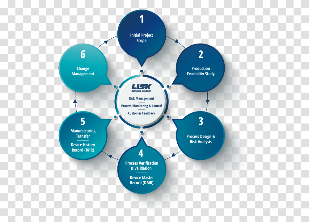 Lisk Sub Contract Engineering Process Business Leadership Development Model, Vegetation, Plant, Diagram, Balloon Transparent Png