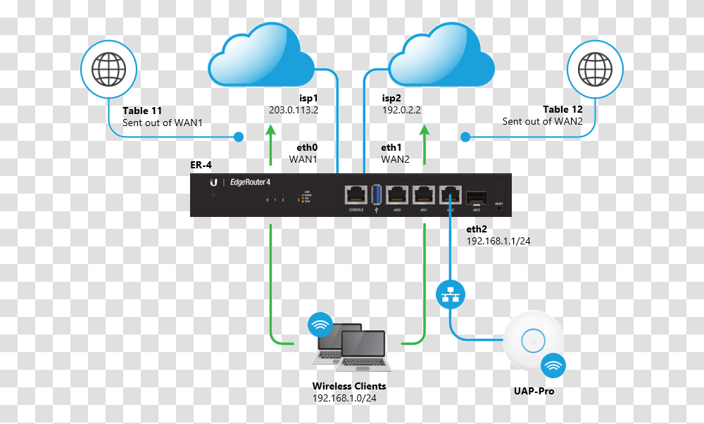 Load Balancing Edgerouter Ubiquiti, Network, Diagram, Screen, Electronics Transparent Png