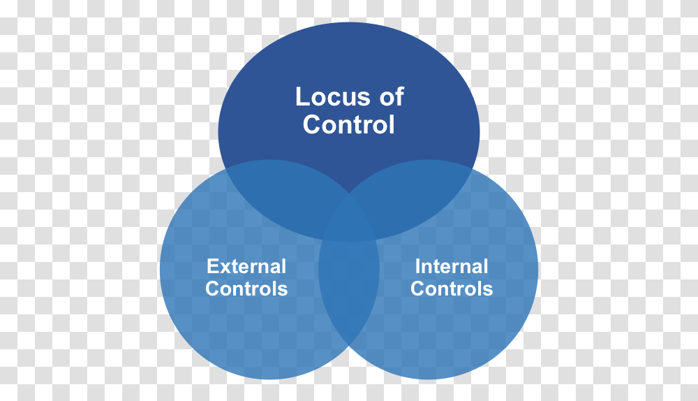 Locus Of Control Personality Based On Locus Of Control, Paper, Baseball Cap, Balloon Transparent Png