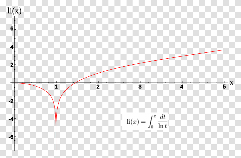 Logarithmic Integral Function Graph, Outdoors, Nature, Plot Transparent Png