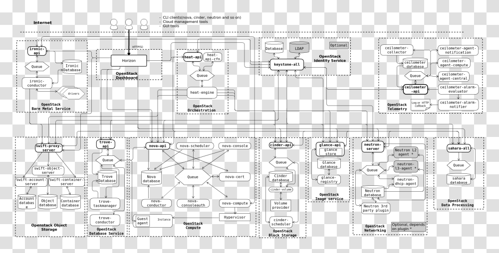 Logical Architecture Openstack Architecture Flow Pdf, Plot, Plan, Diagram Transparent Png
