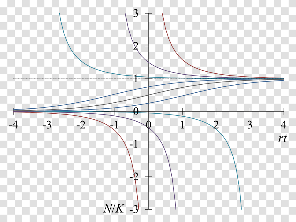 Logistic Curve Overall View, Bow, Cat Transparent Png