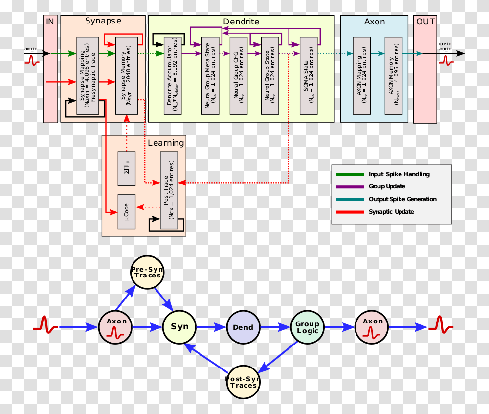 Loihi Core Block Diagram Neuromorphic Chips Architecture, Number, Plot Transparent Png