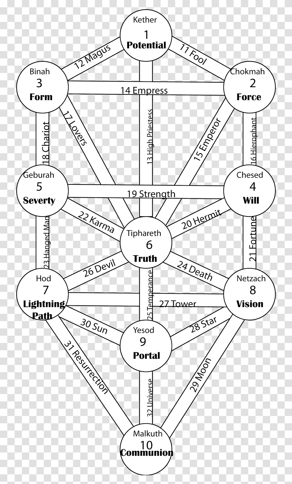 Lol Tree Of Life Tree Of Life Kabbalah Center, Plot, Diagram, Plan, Symbol Transparent Png