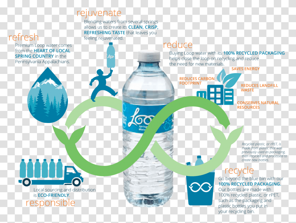 Loop Spring Water Water Bottle, Text, Flyer, Poster, Paper Transparent Png