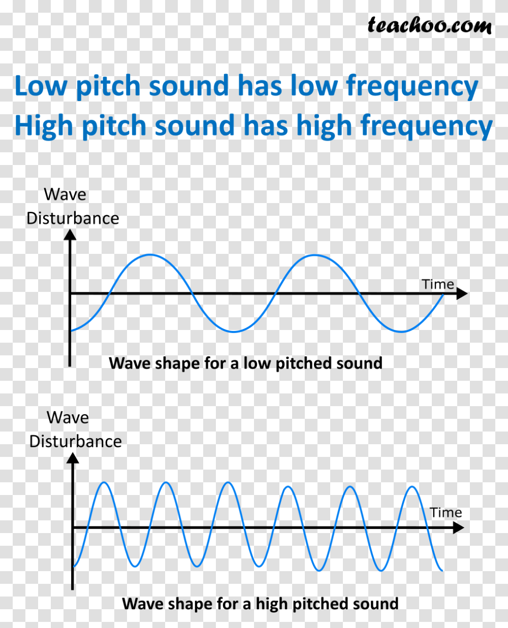 Low And High Pitch Sound Currencyfair, Plot, Light, Poster Transparent Png
