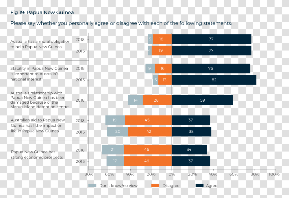Lowy Institute Poll, Plot, Number Transparent Png