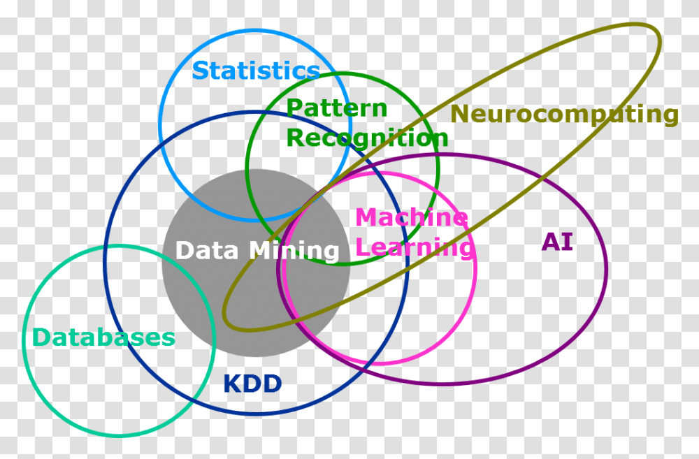Machine Learning Data Mining Artificial Intelligence, Diagram, Spiral, Astronomy, Eclipse Transparent Png