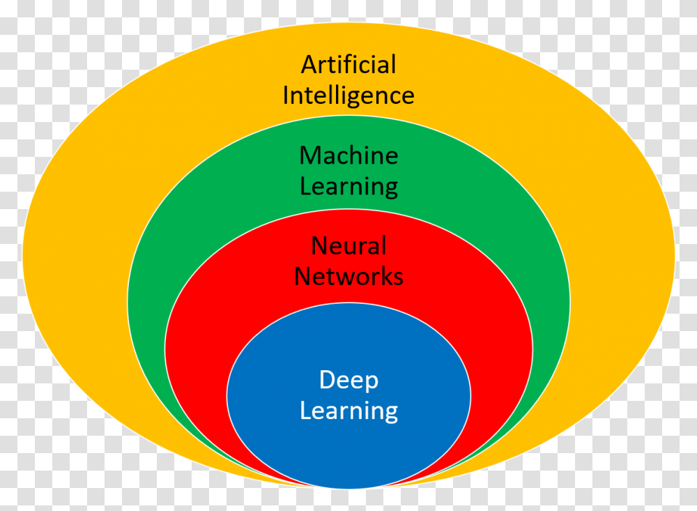 Machine Learning Neural Network Deep Learning, Sphere, Diagram, Plot, Building Transparent Png