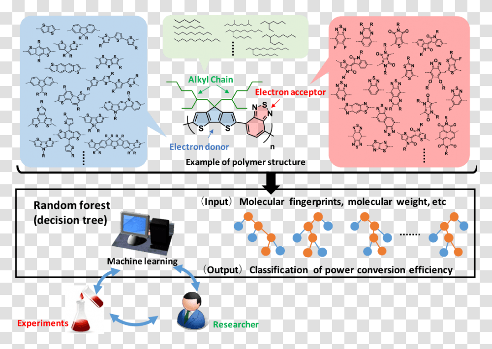 Machine Learning Solar Cells, White Board, Paper Transparent Png
