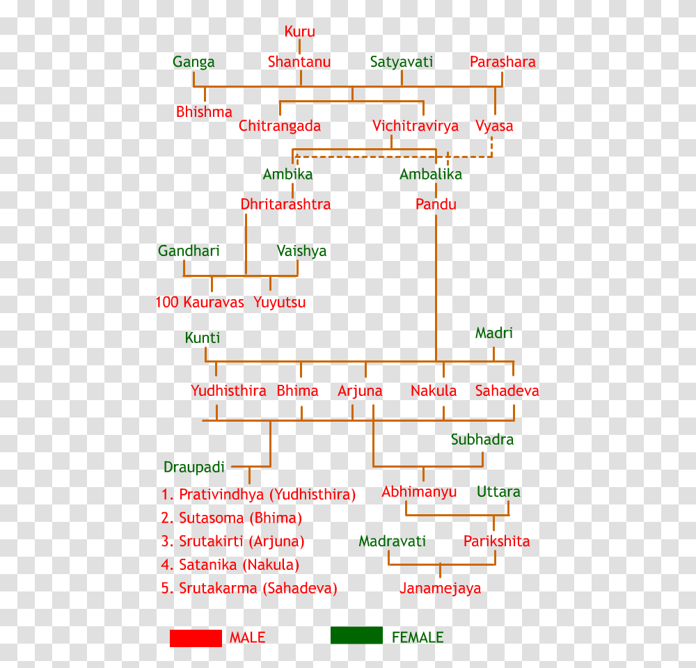 Mahabharata Family Tree, Plot, Plan, Diagram Transparent Png