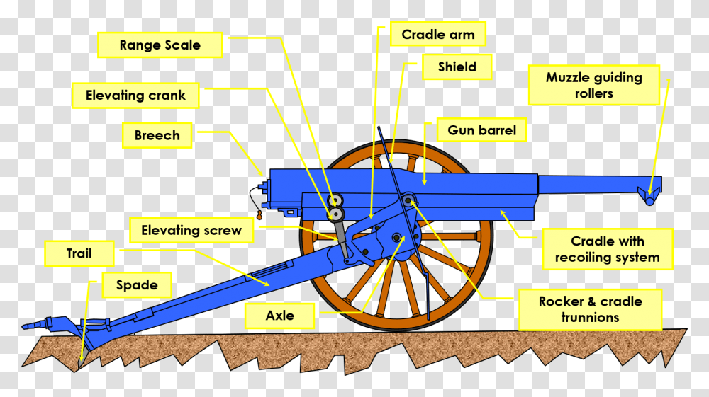Main Composants Of The 75 Gun First Artillery Cannon, Machine, Spoke, Wheel, Utility Pole Transparent Png